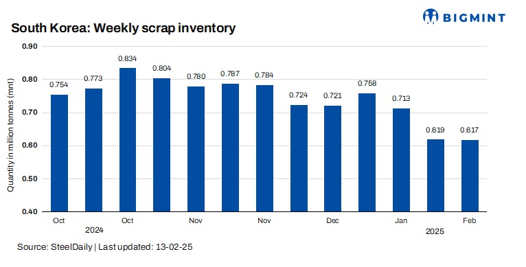 South Korea: Ferrous scrap inventory declines for 7th straight week