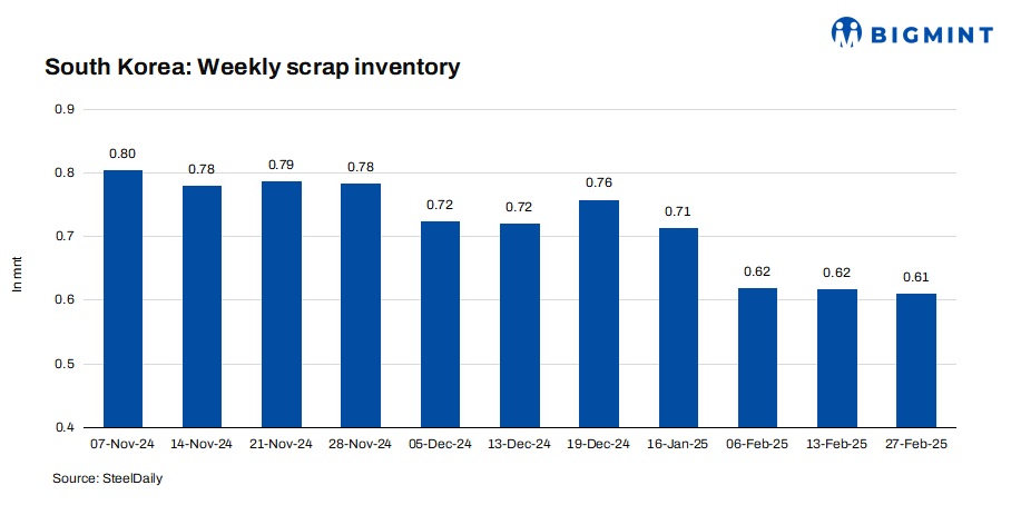 South Korea: Ferrous scrap inventory shows uptrend for first time in 2 months