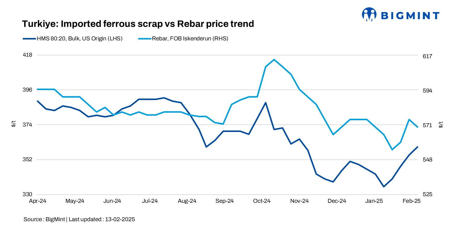 Turkiye: Imported bulk scrap prices rise by $5/t w-o-w; rebar sales under pressure