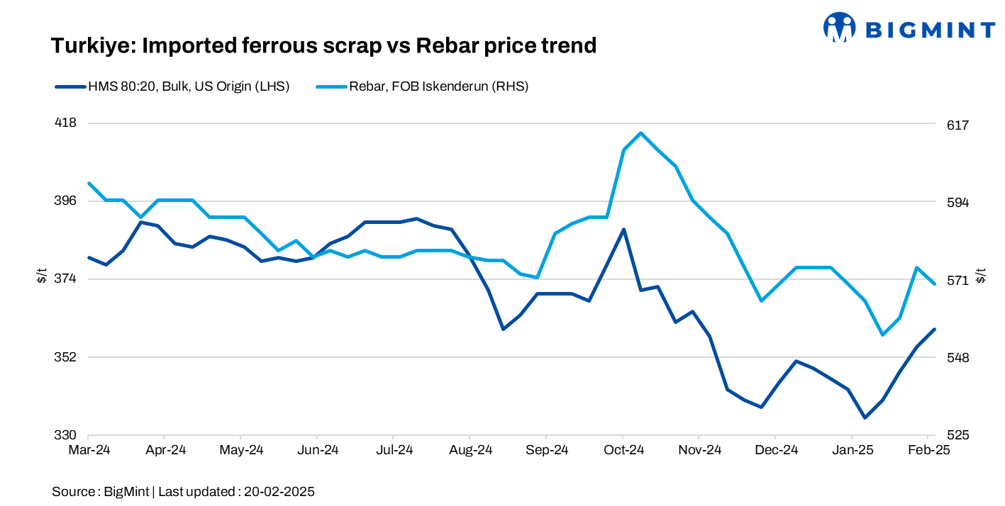 Turkiye: Imported bulk scrap prices remain range-bound w-o-w; US sellers adopt firm stance