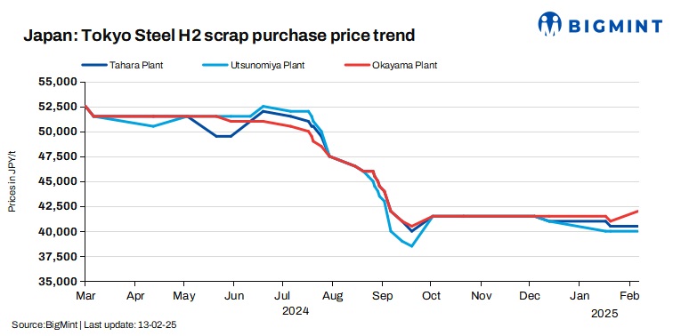Japan: Tokyo Steel raises scrap procurement prices by up to JPY 1,500/t ($10/t)