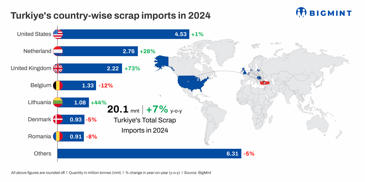 Turkiye’s ferrous scrap imports rise 7% y-o-y in CY’24. What’s the outlook for CY’25 ?