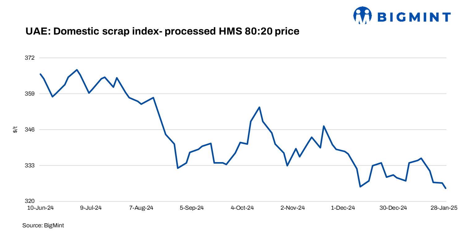 UAE’s scrap index drops $2/t w-o-w amid softening export activities