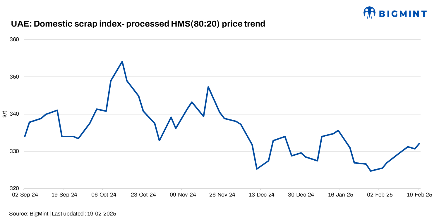 UAE: Domestic ferrous scrap index edges up $1/t w-o-w amid steady rebar demand