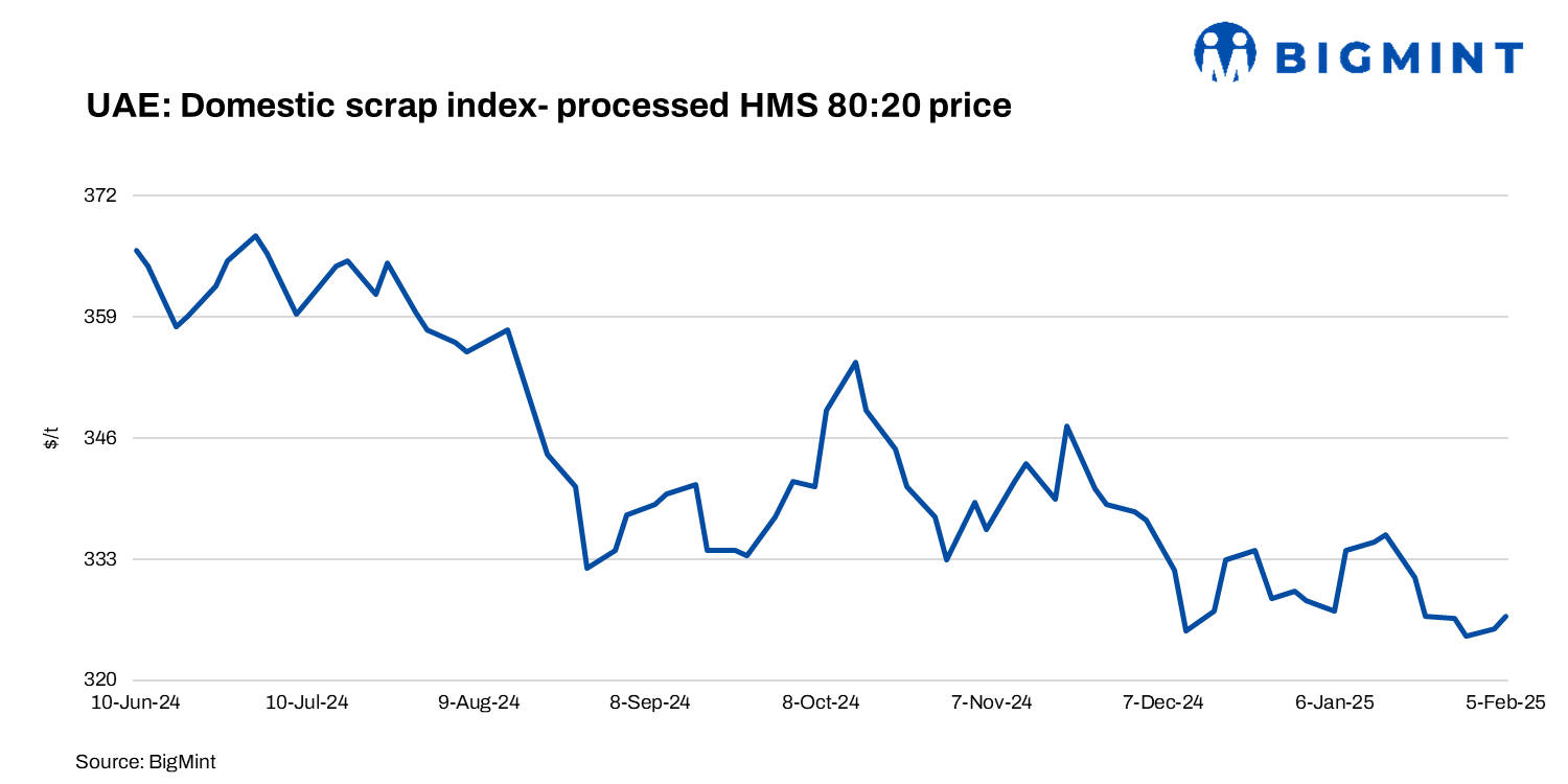 UAE’s scrap index witnesses $2/t uptick w-o-w even as some domestic mills go slow on purchases