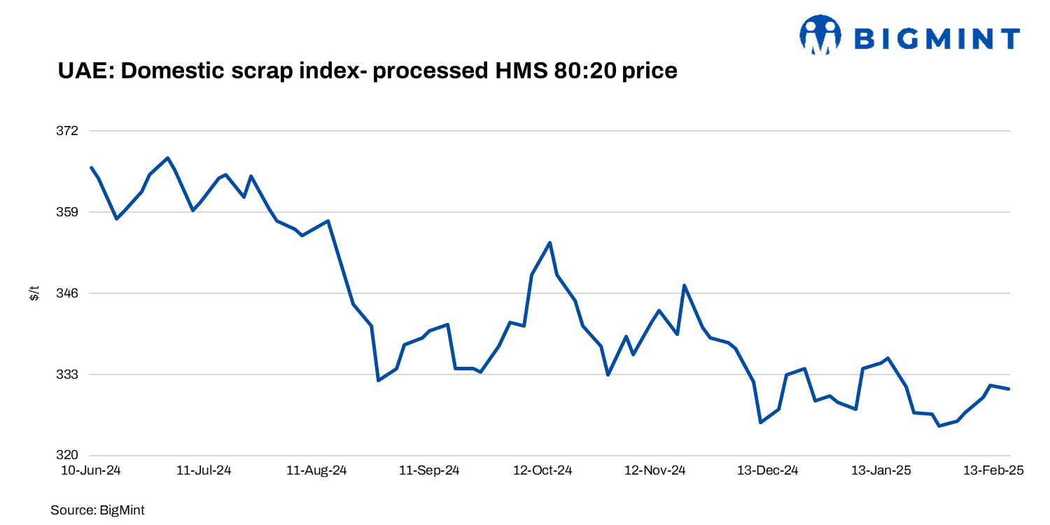 UAE: Domestic ferrous scrap index gains $4/t w-o-w on improved buying before Ramadan