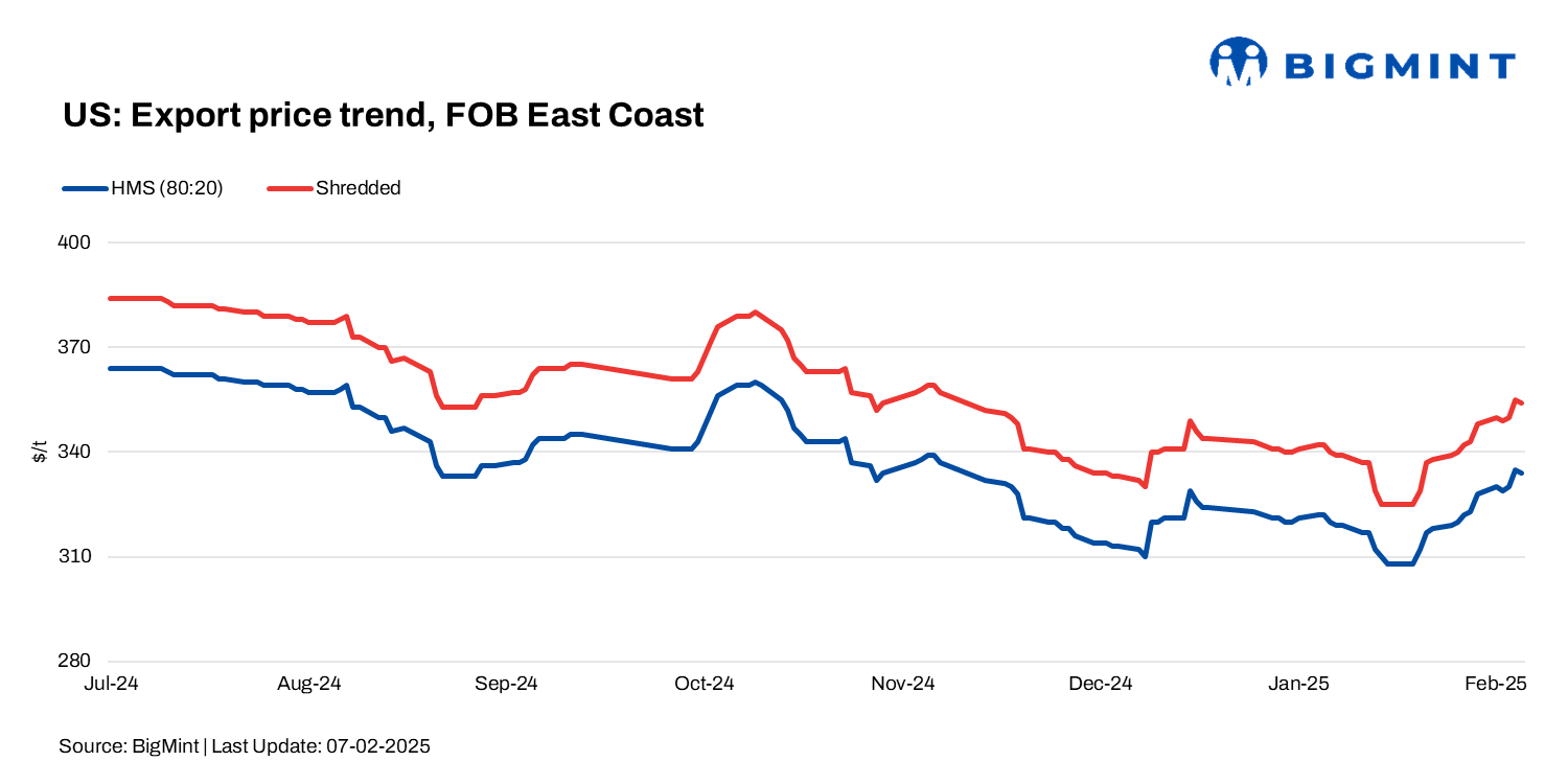 US: Ferrous scrap export index rises $6/t w-o-w on improved buying from Turkiye