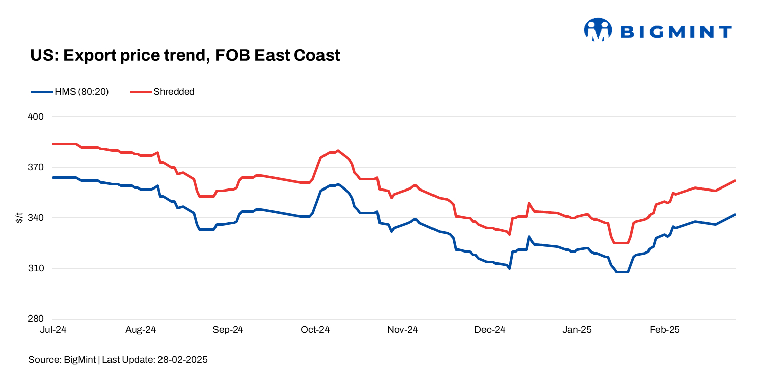 US: Ferrous scrap export index rises by $6/t w-o-w amid firm supplier stance