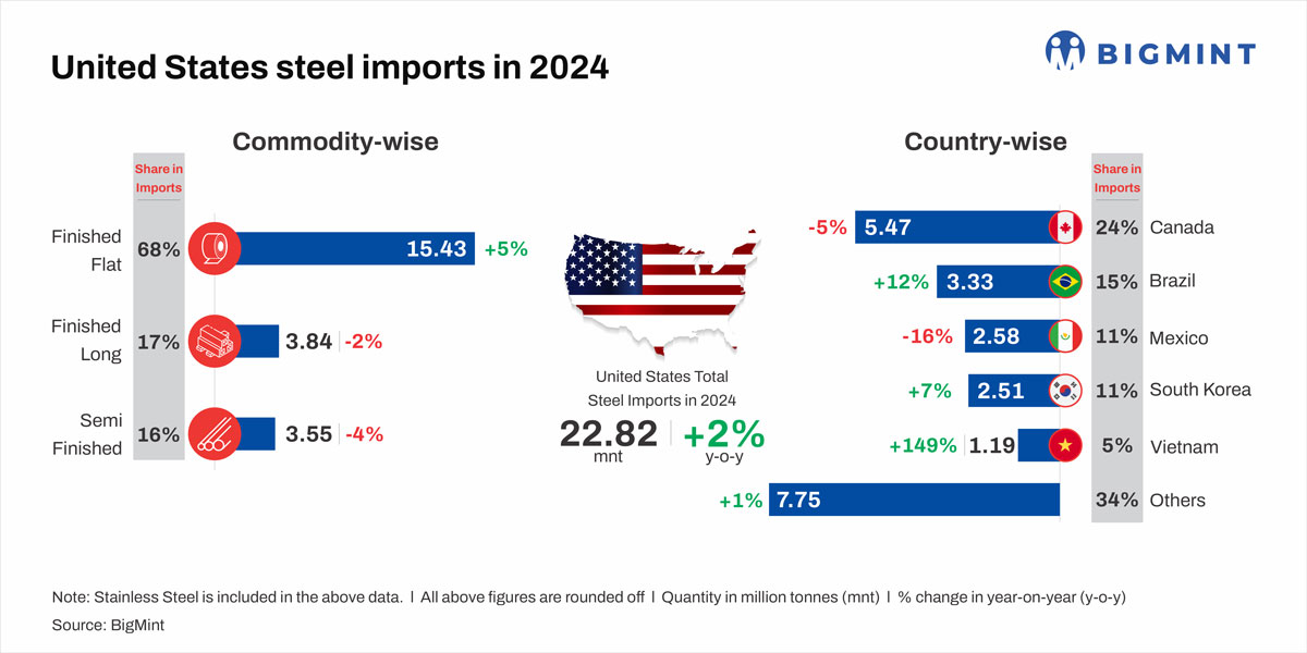 US tariffs may cut its steel imports by 85%; EU sees challenges, India faces dumping risks
