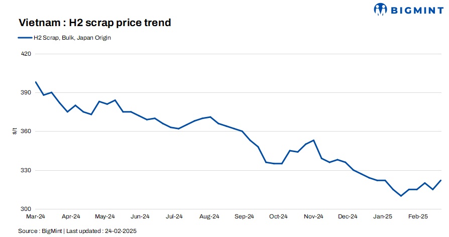 Vietnam: Bulk scrap import prices rise by up to $7/t w-o-w but buyers cautious amid dull construction demand