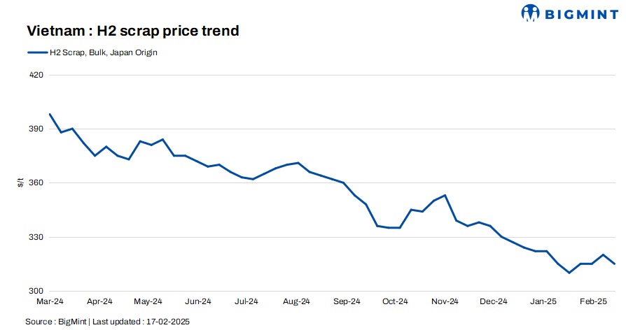 Vietnam: Bulk scrap import prices witness mixed trend amid slow market recovery