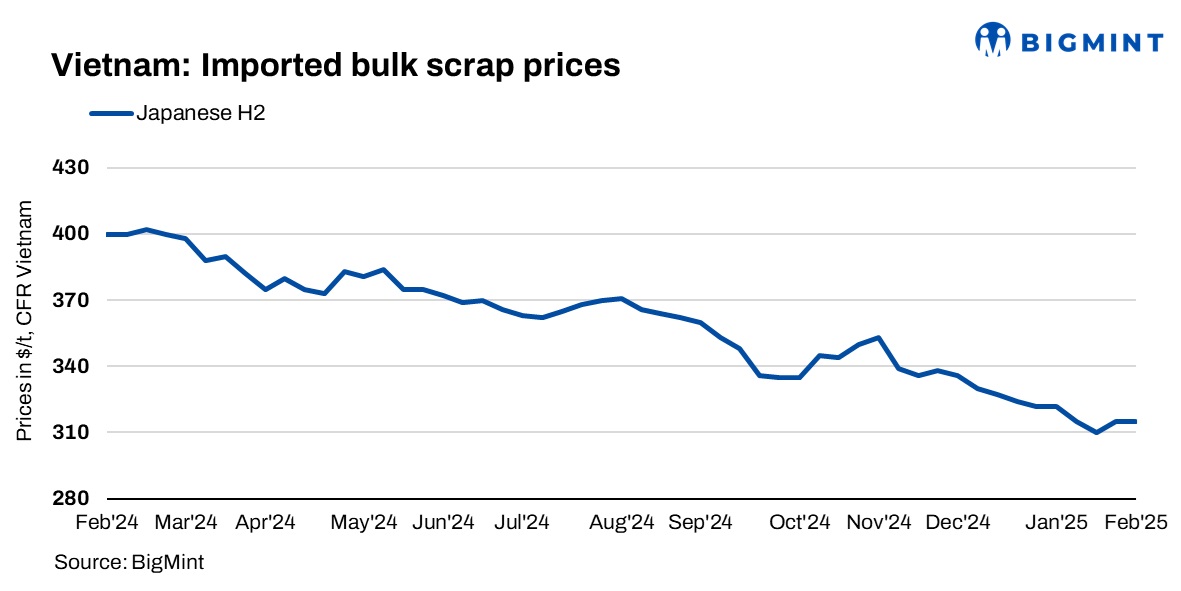 Vietnam: Bulk scrap import prices remain stable w-o-w amid Tet holidays
