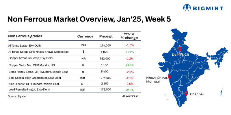 Weekly round-up: Base metals prices on LME witness downward trends w-o-w