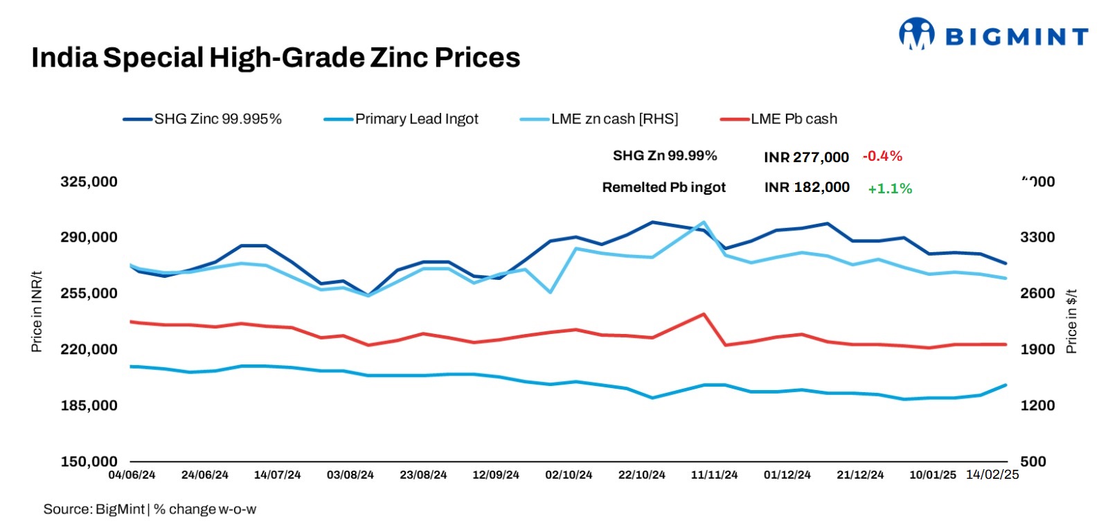 India: Domestic lead prices gain, zinc tags range-bound w-o-w