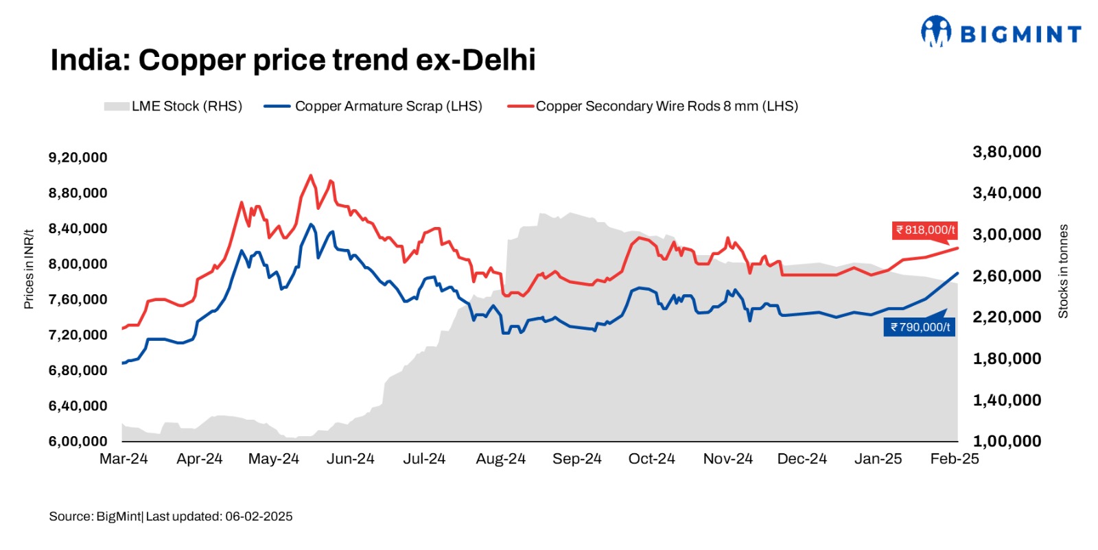 India: Copper prices continue to rise w-o-w following LME gains