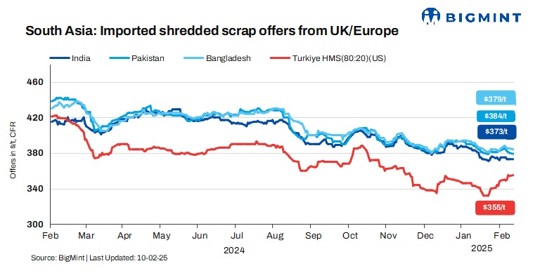 South Asia: Imported ferrous scrap market sees mixed trend, Indian buyers cautious