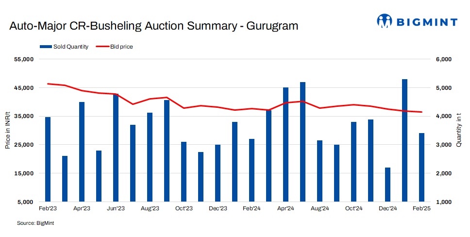 India: Automaker’s CR Busheling scrap auction sees price drop of INR 400/t m-o-m