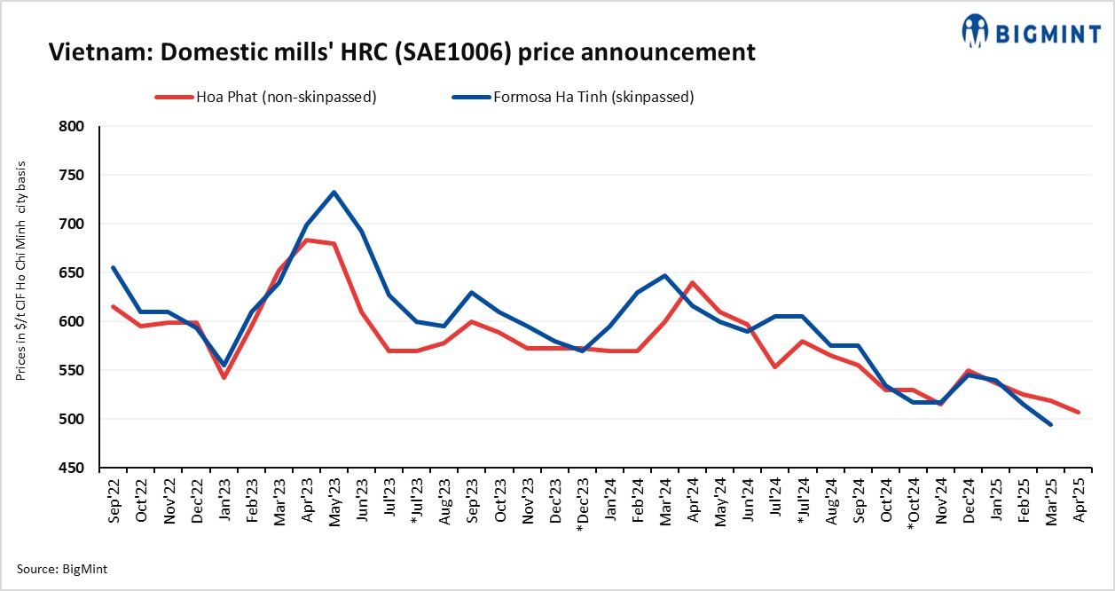 Vietnam: Formosa Ha Tinh reduces HRC offers for Mar’25 sales