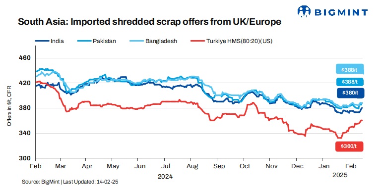 South Asia: Imported ferrous scrap buyers in India remain silent amid higher offers, weak steel demand