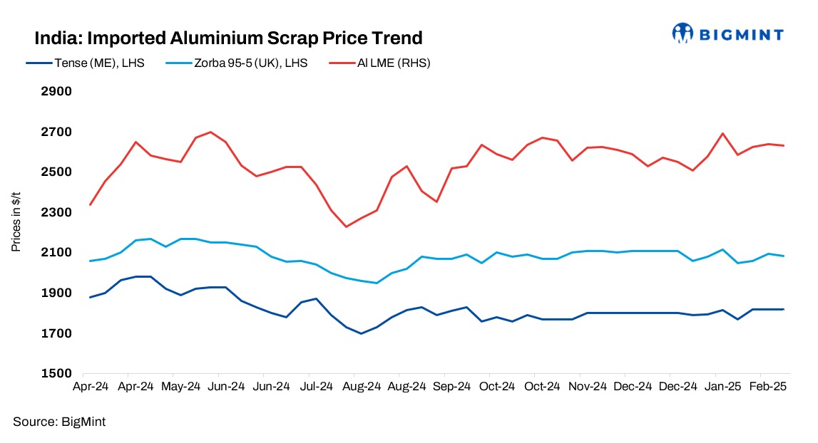 India: Imported aluminium scrap prices remain range-bound w-o-w