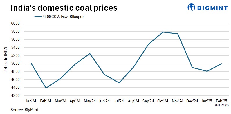 India: Thermal coal prices in domestic market inch down