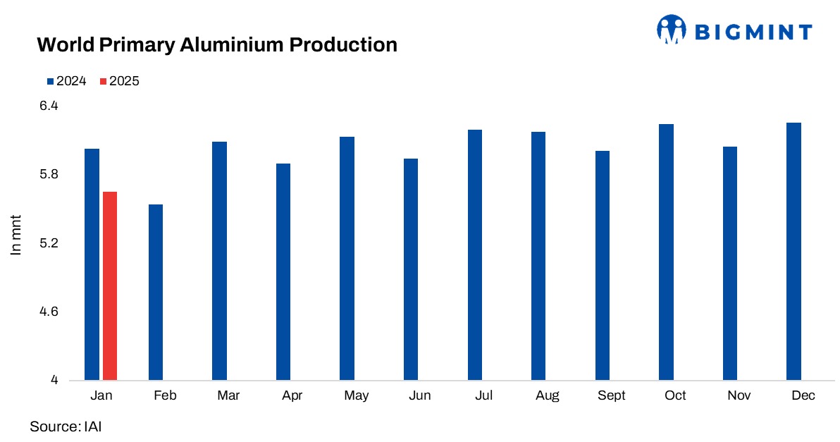 Global aluminium production drops over 9% m-o-m in Jan’25: IAI