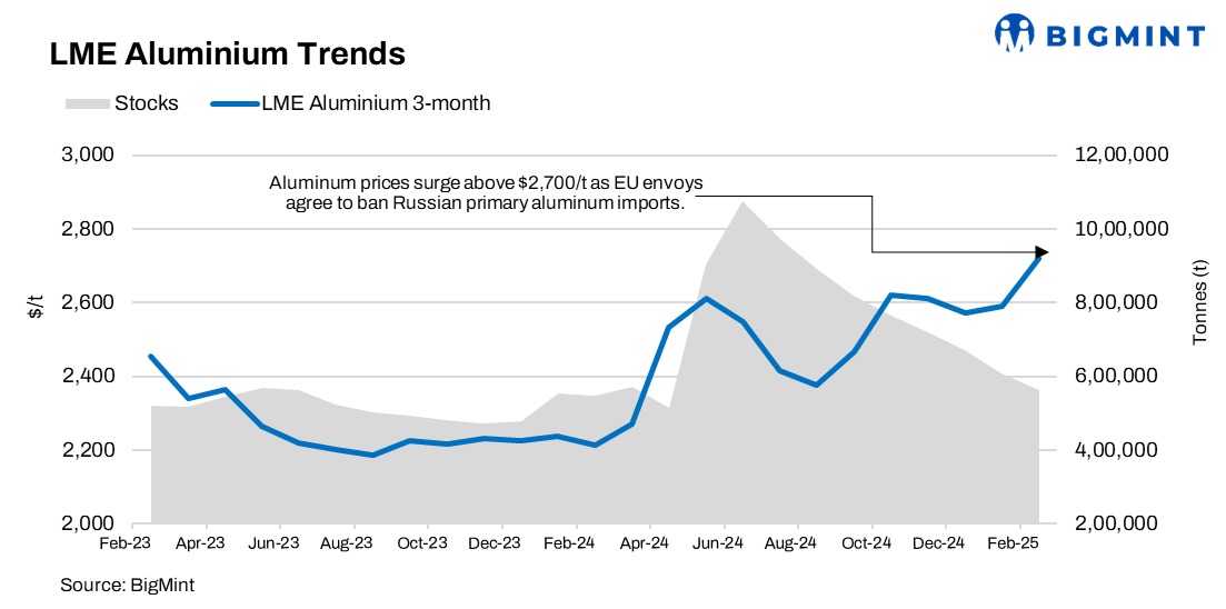 Global: LME aluminuim hits 1 Month high amid EU sanctions on Russia