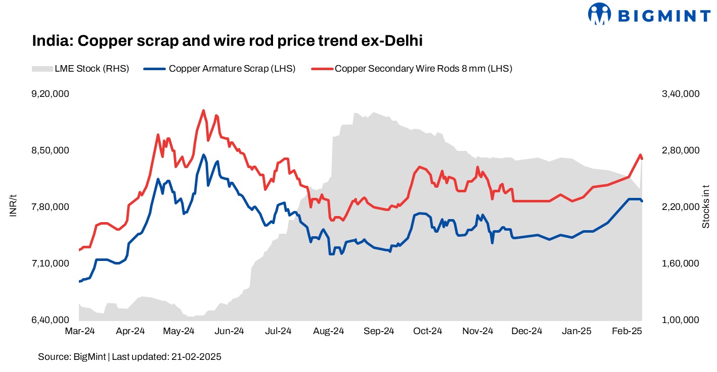 India: Copper prices remain rangebound w-o-w despite rising futures