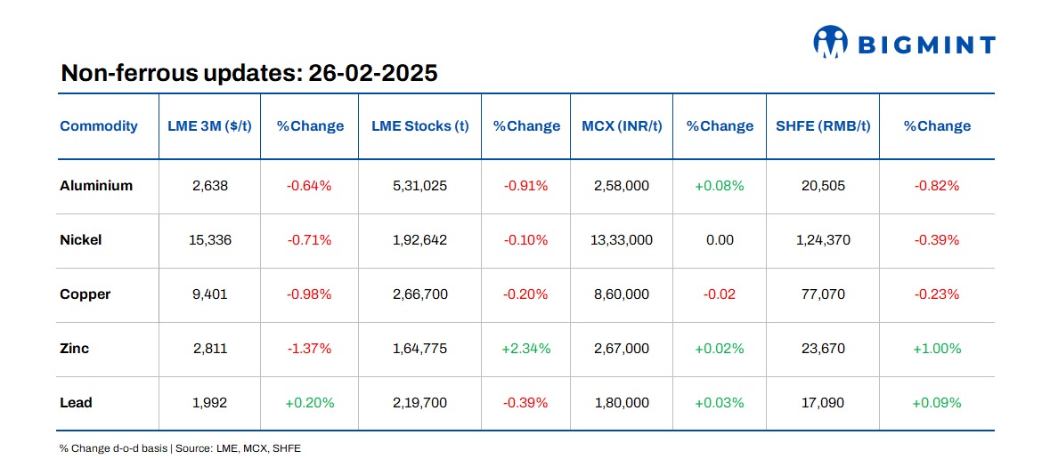 Base metals prices edge down, LME stocks see outflows