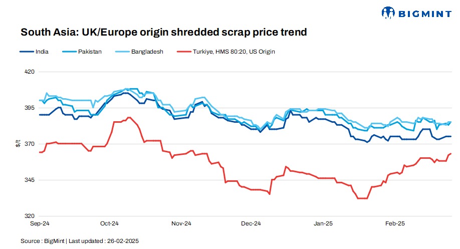 South Asia: Indian buyers remain quiet amid lack of buying interest, bid-offer disparity