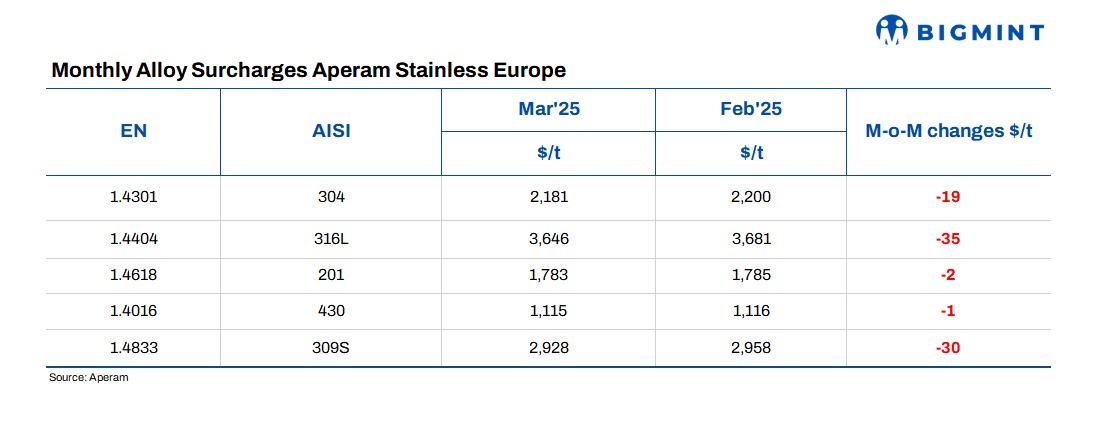 Europe: Aperam announces stainless steel surcharges for Mar’25