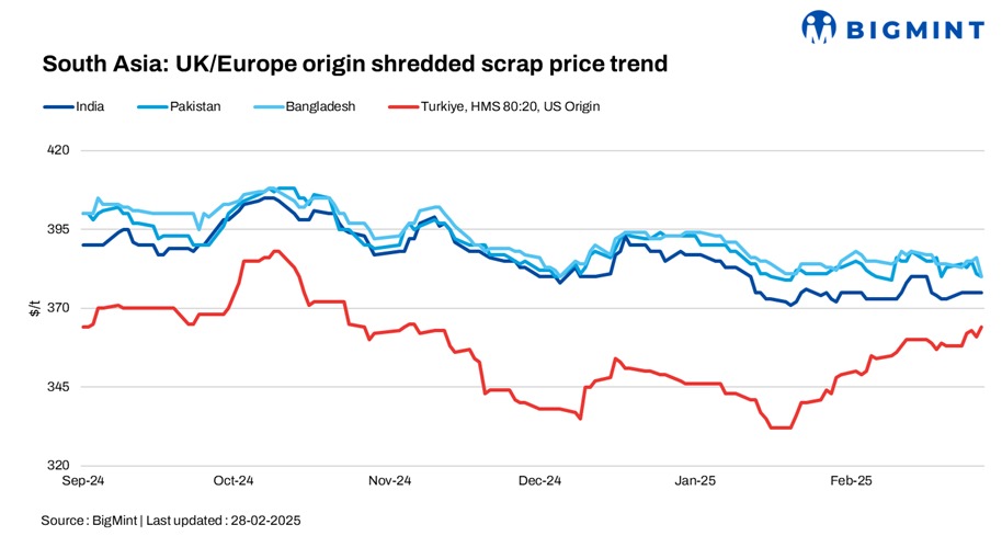 South Asia: Imported ferrous scrap market sees mixed trends d-o-d; Turkish offers rise