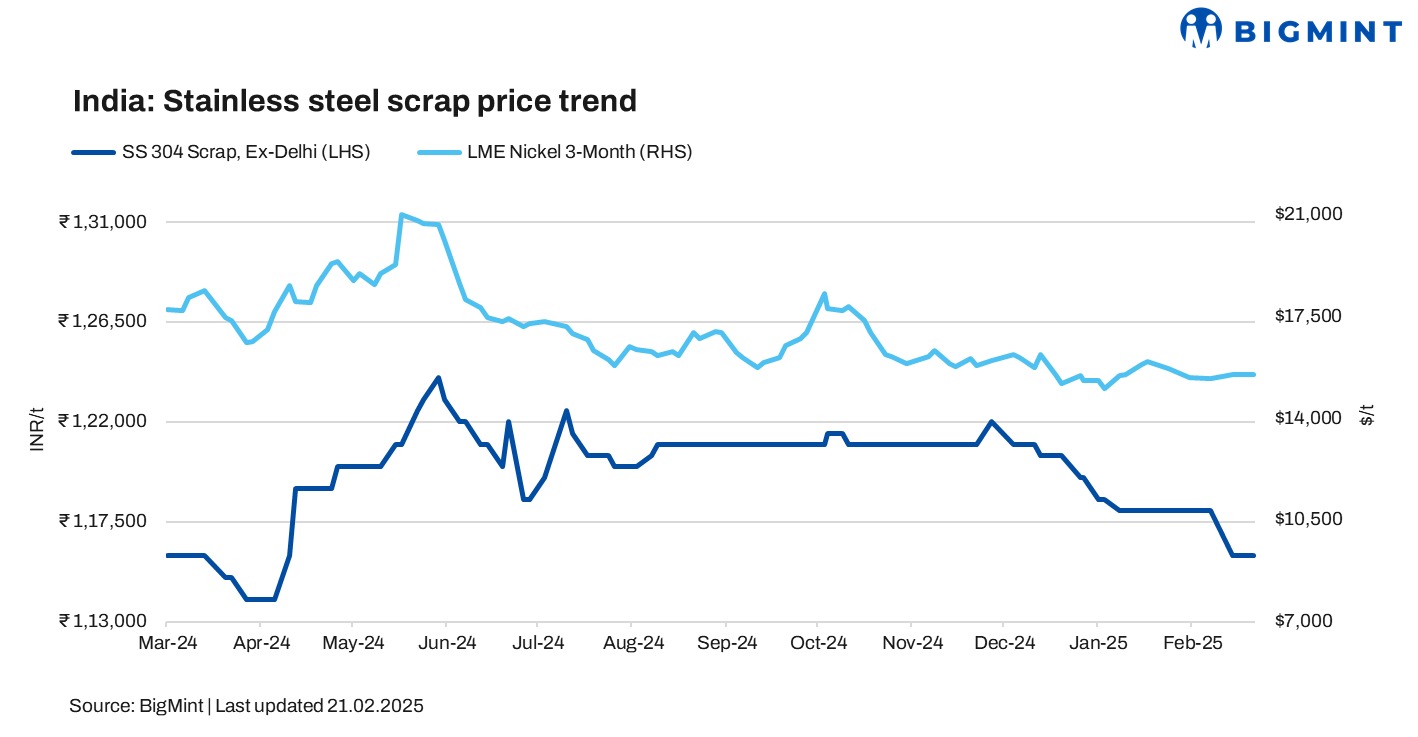 India: Imported, domestic stainless steel scrap prices remain rangebound w-o-w
