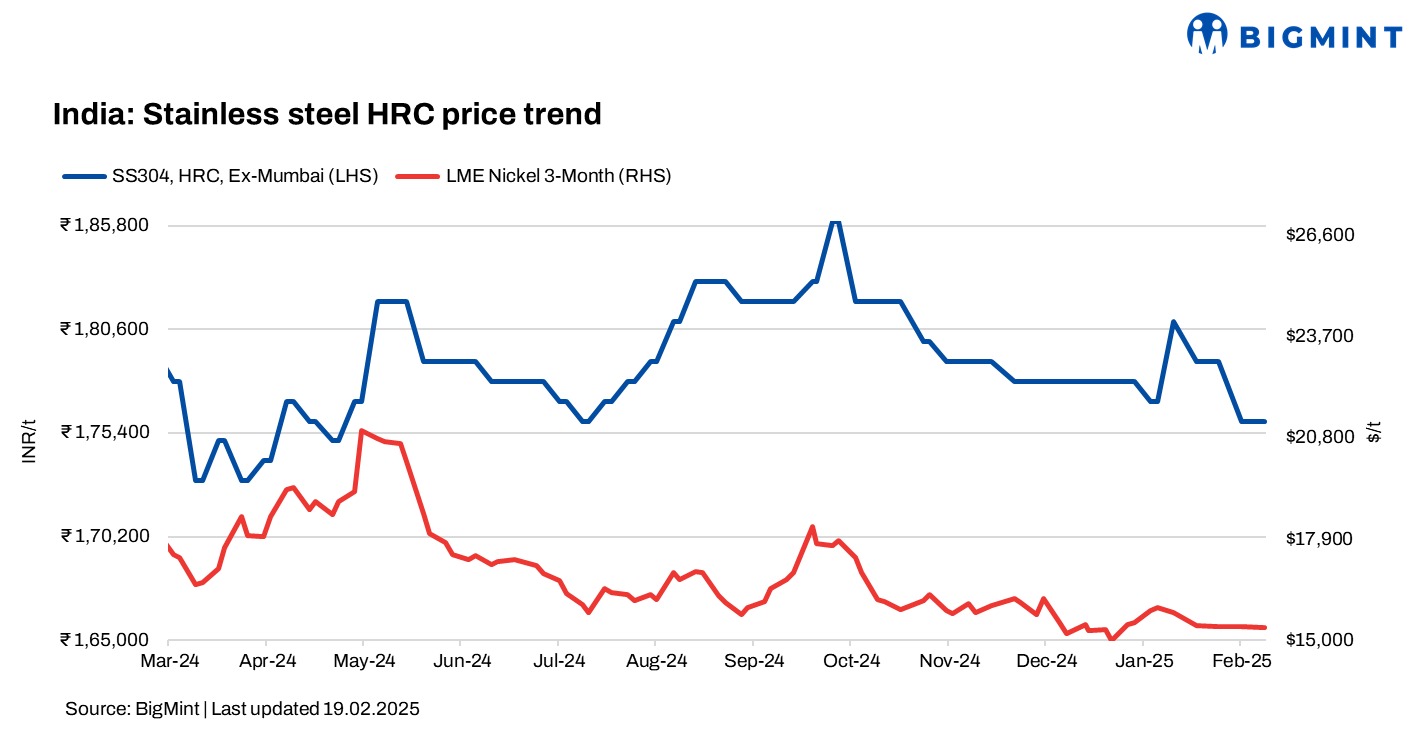 India: Stainless steel flats prices hold steady w-o-w, longs witness decline