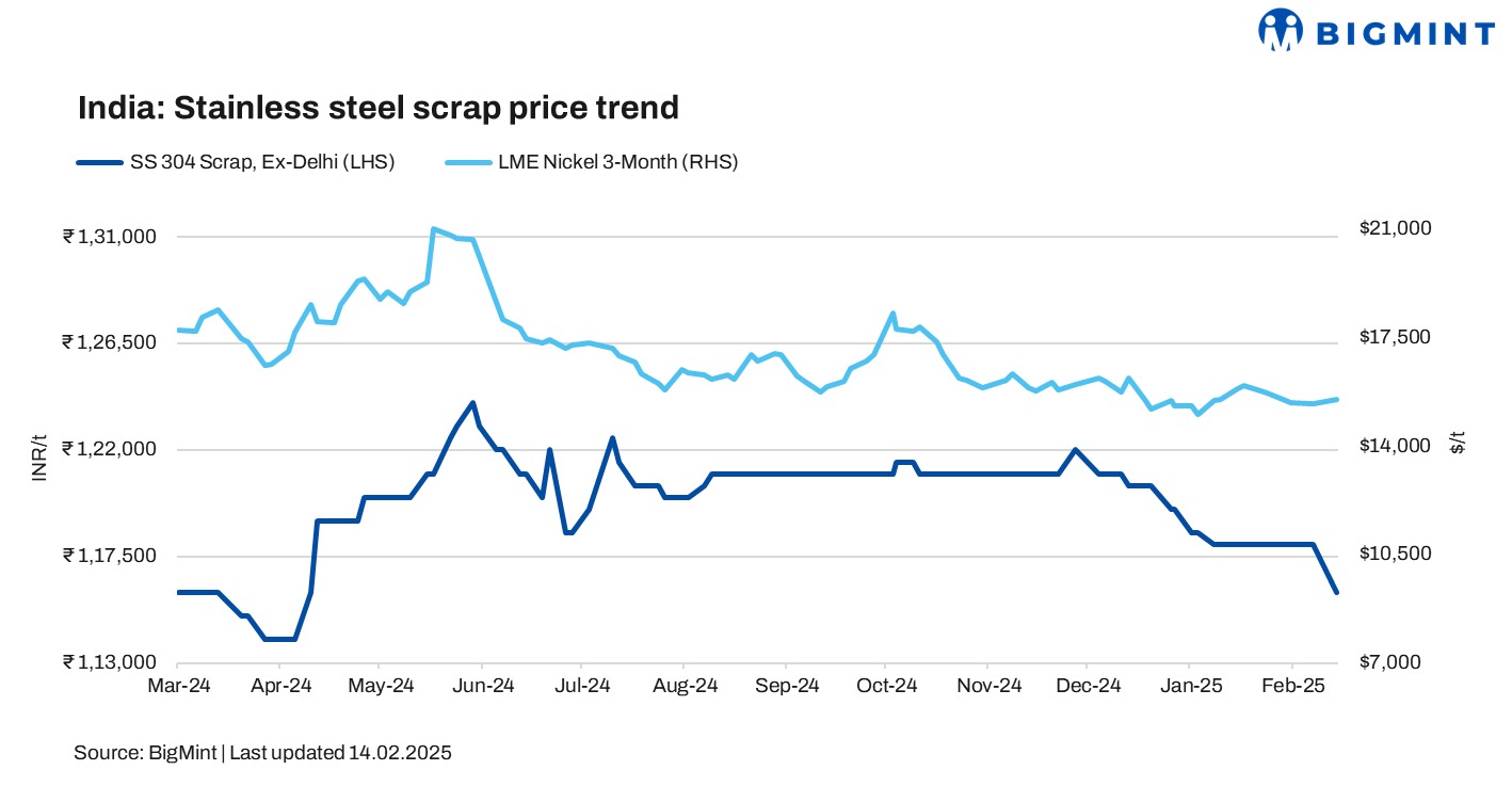 India: Domestic stainless steel scrap dips w-o-w, imported stays range-bound