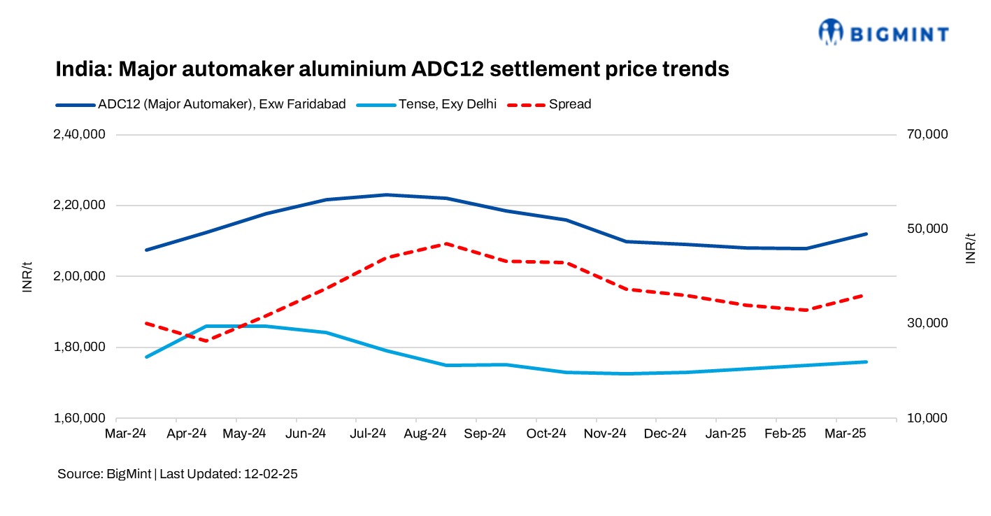 India: Major automaker raises ADC12 settlement prices for Mar’25 amid raw material shortage