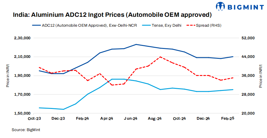 India: ADC12 aluminium OEM-grade alloy ingot prices up m-o-m in Feb’25 amid rising scrap tags
