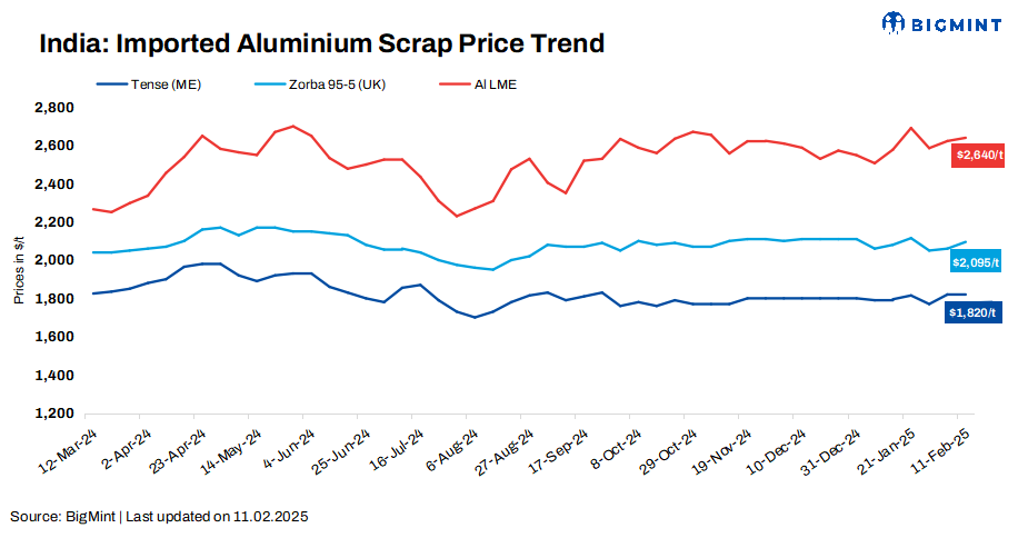 India: Imported aluminium scrap prices rise w-o-w owing to tight availability