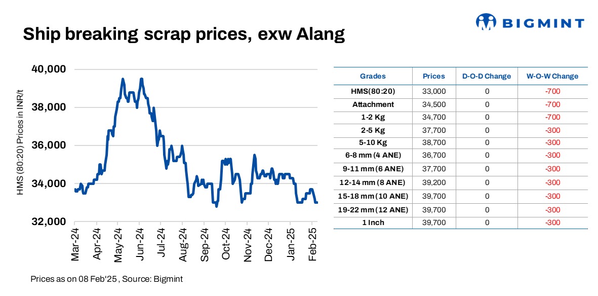 India: Melting scrap prices remain stable in Alang for third straight day