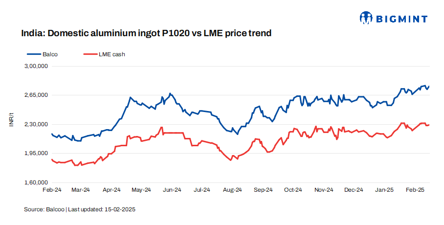 India: Balco raises aluminium ingot prices by INR 3,500/t ($40/t)