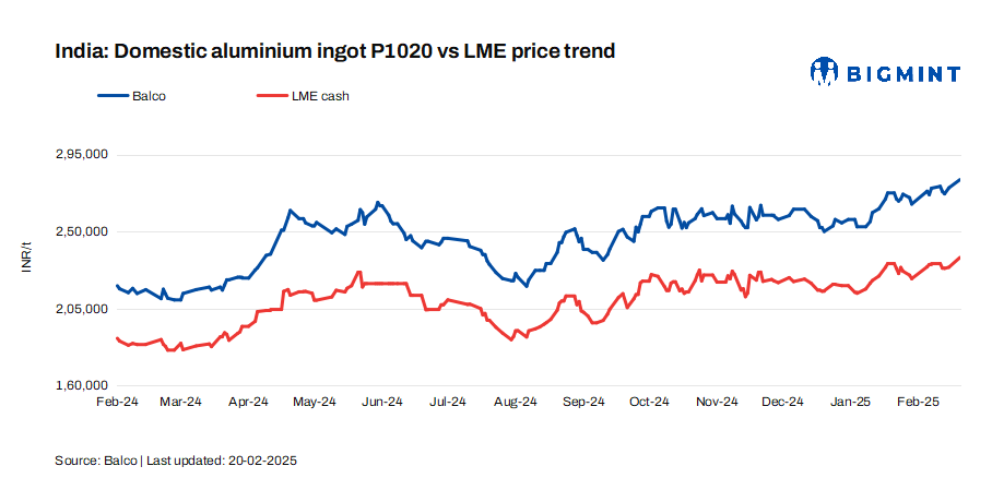 India: Balco raises aluminium ingot prices by INR 4,750/t ($54/t)