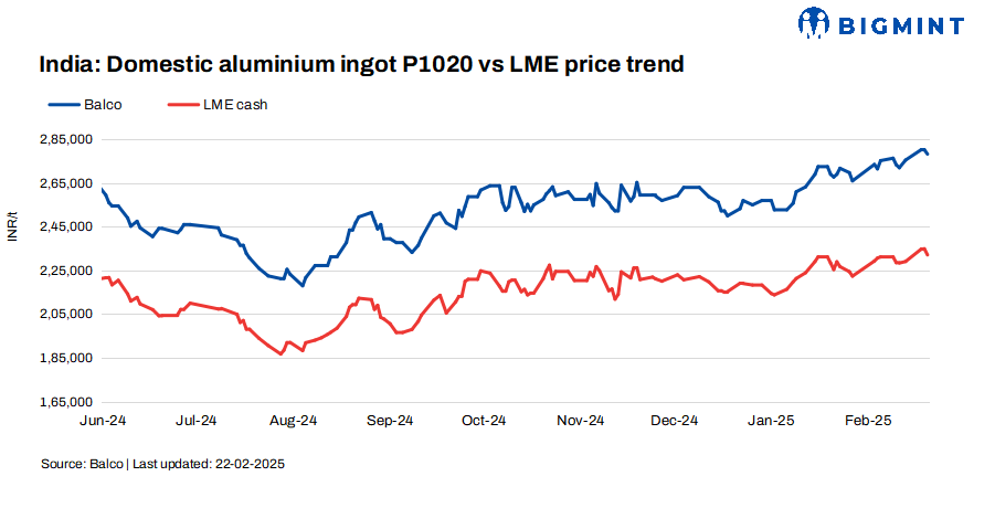 India: BALCO trims aluminium P1020 ingot prices by INR 2,000/t ($23/t)