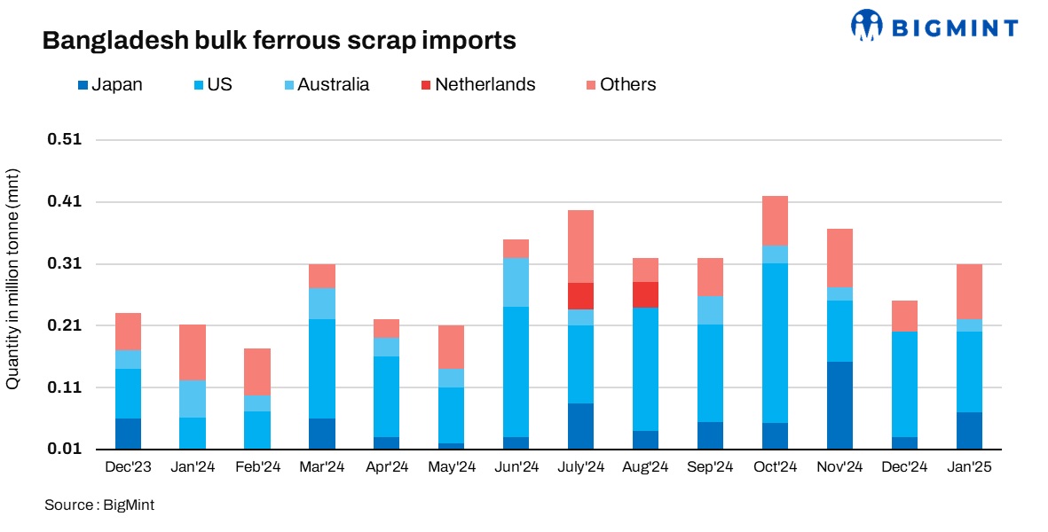 Bangladesh: Ferrous scrap imports rise 10% y-o-y in Jan’25