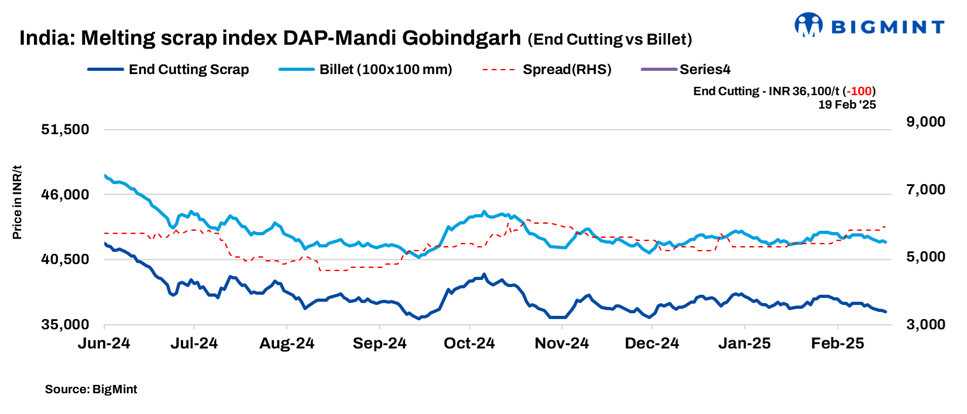 India: BigMint’s scrap index declines by INR 100/t d-o-d amid range-bound steel prices