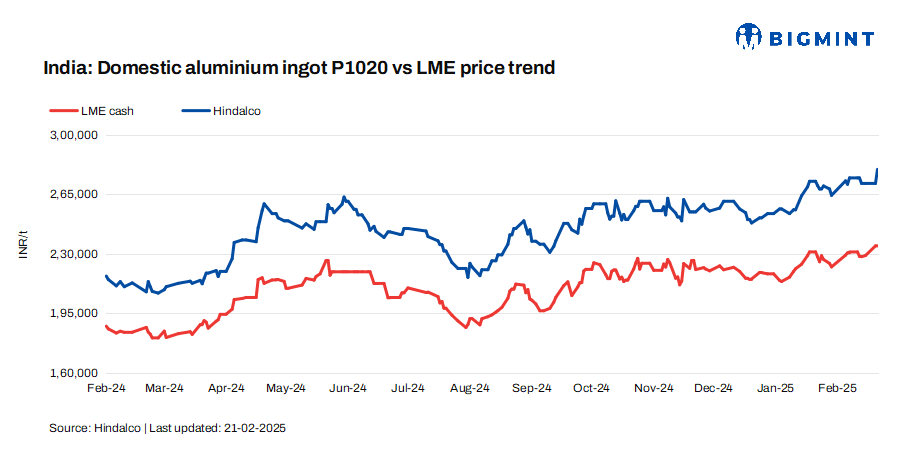 India: Hindalco raises aluminium ingot prices by INR 5,000/t ($57/t)