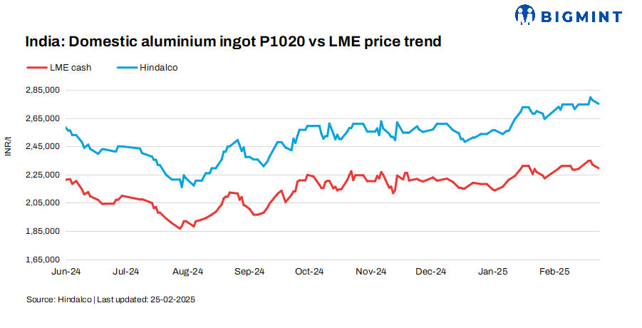 India: Hindalco trims aluminium P1020 ingot prices by INR 2,500/t ($28/t)