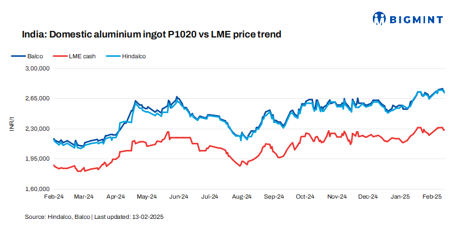 India: Hindalco, Balco cut aluminium ingot prices by up to INR 3,250/t ($37/t)