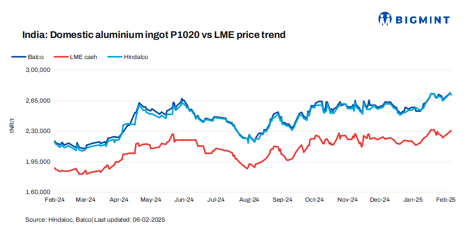 India: Hindalco, Balco cut aluminium ingot prices by INR 2,000/t ($22/t)