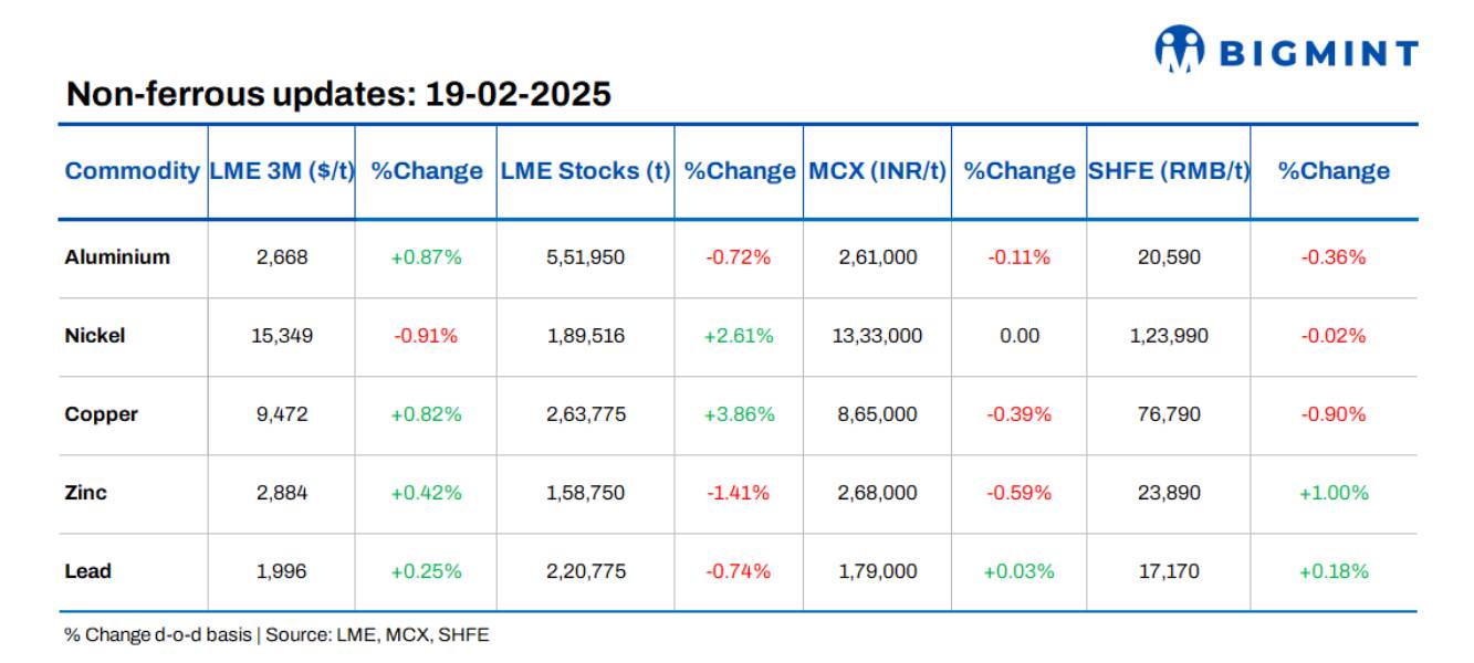 Base metals prices, stocks on LME show positive trends