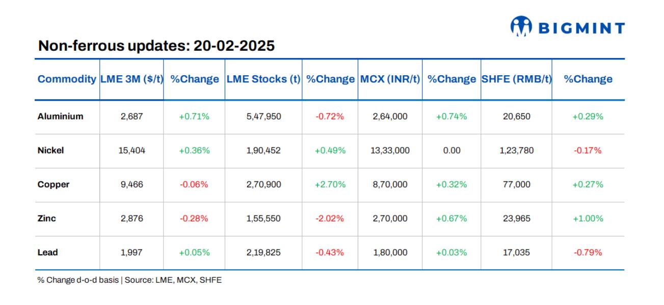 Base metals prices, stocks on LME show mixed trends